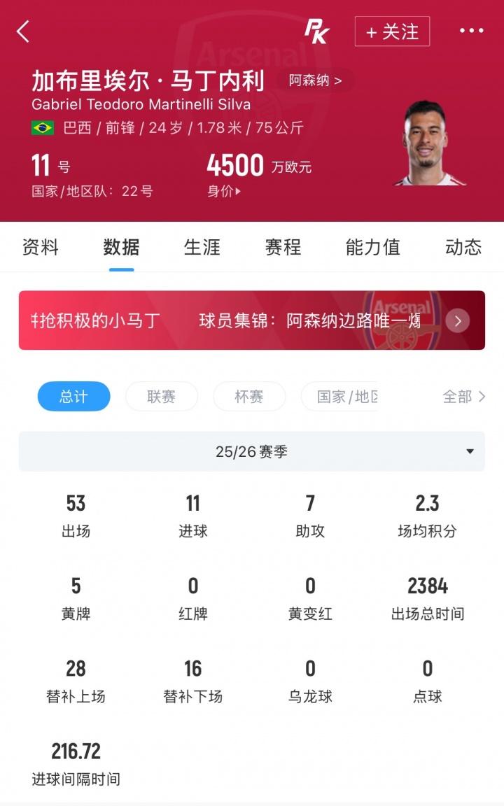 罗德里在世界杯已9次单场触球100+，超越哈维、仅次于邓加