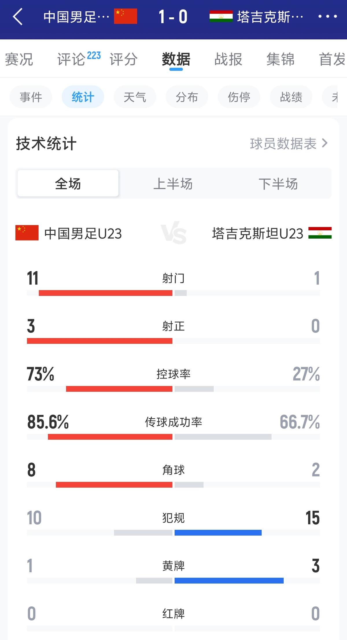 邮报：里斯·詹姆斯有可能赶上出战挪威，斯彭斯情况待观察